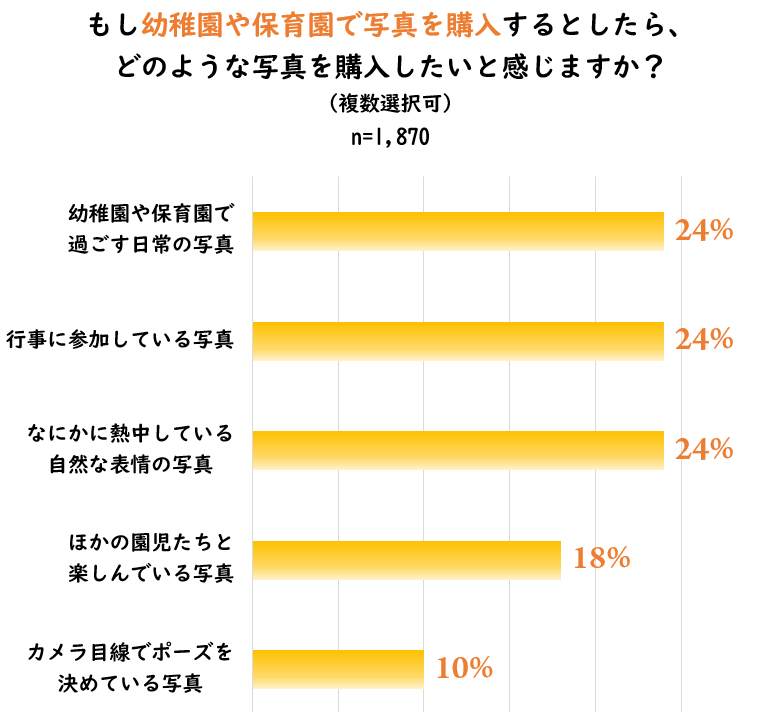 もし幼稚園や保育園で写真を購入するとしたら、どのような写真を購入したい？アンケート結果画像